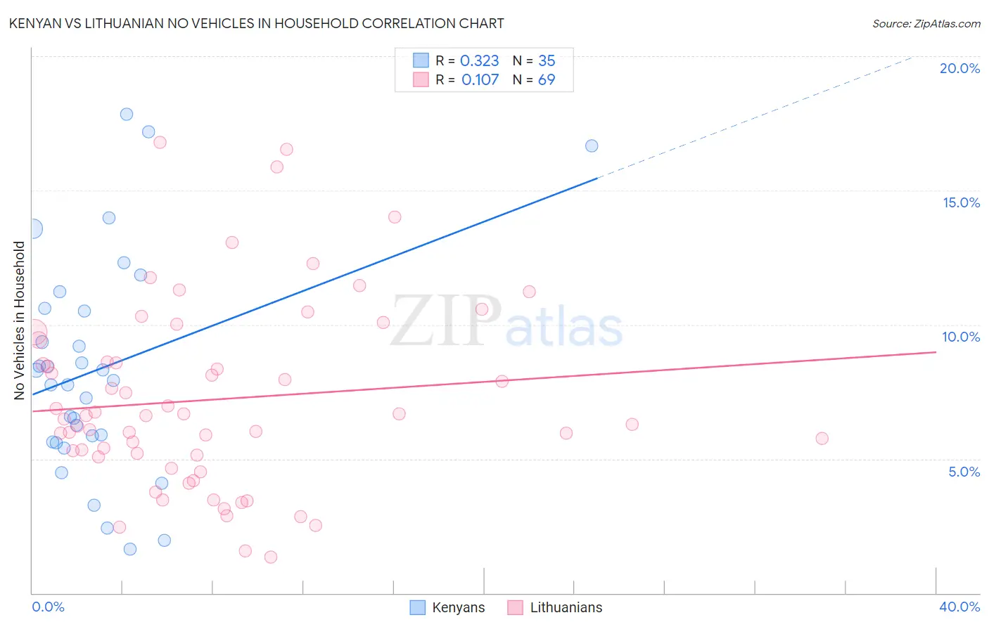 Kenyan vs Lithuanian No Vehicles in Household