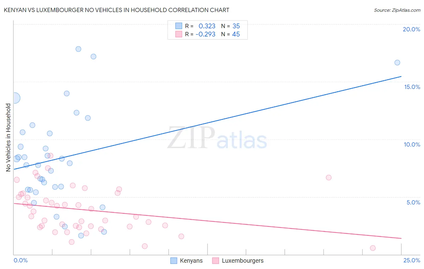 Kenyan vs Luxembourger No Vehicles in Household