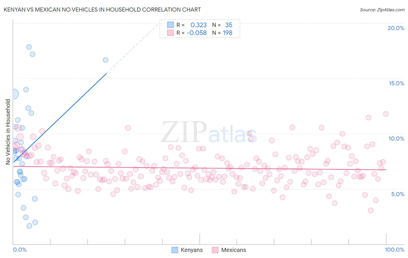 Kenyan vs Mexican No Vehicles in Household