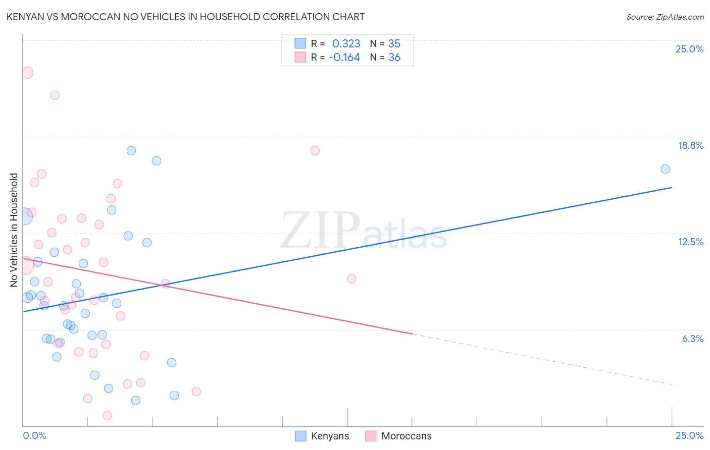 Kenyan vs Moroccan No Vehicles in Household