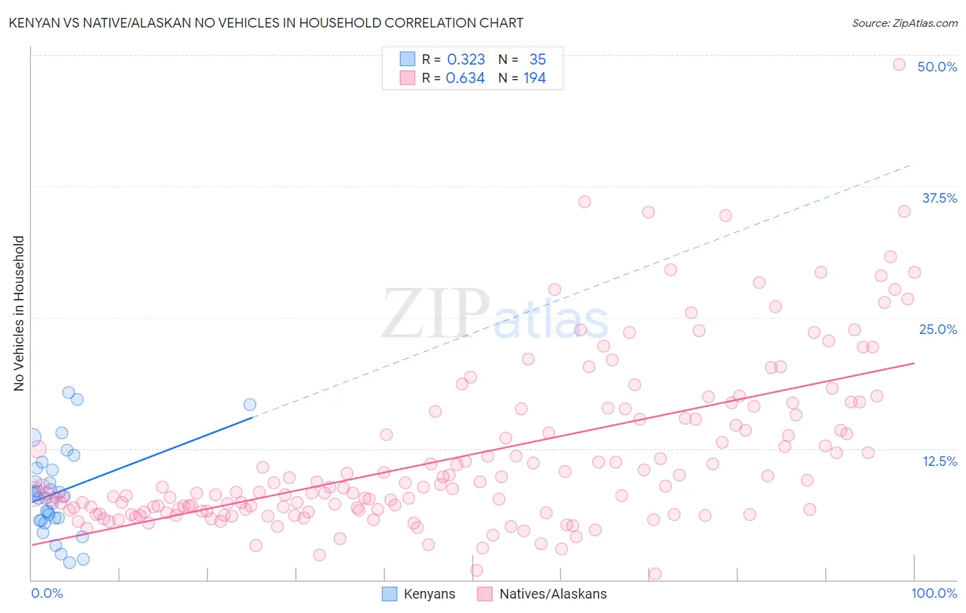 Kenyan vs Native/Alaskan No Vehicles in Household