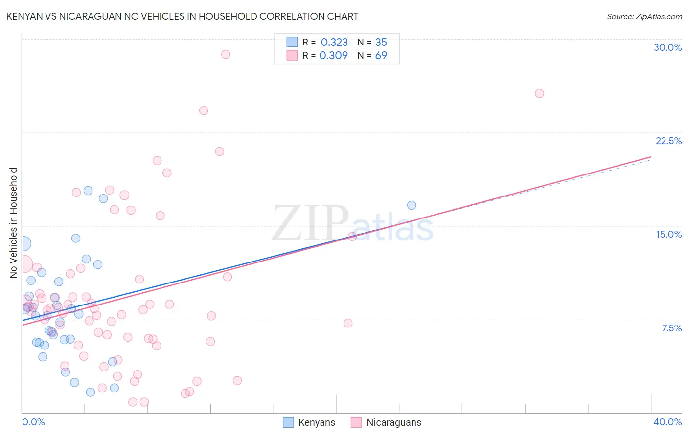 Kenyan vs Nicaraguan No Vehicles in Household