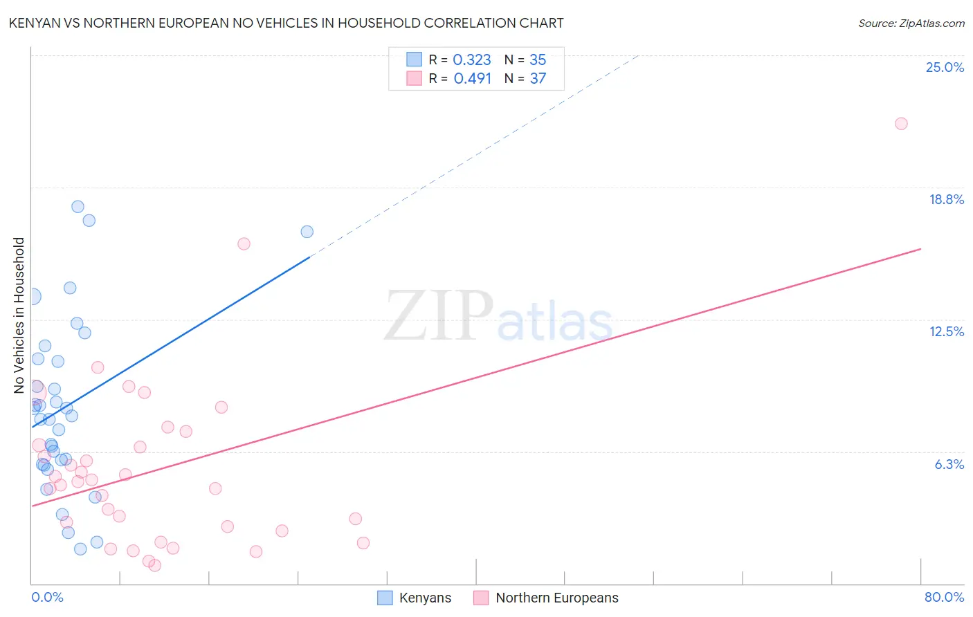 Kenyan vs Northern European No Vehicles in Household