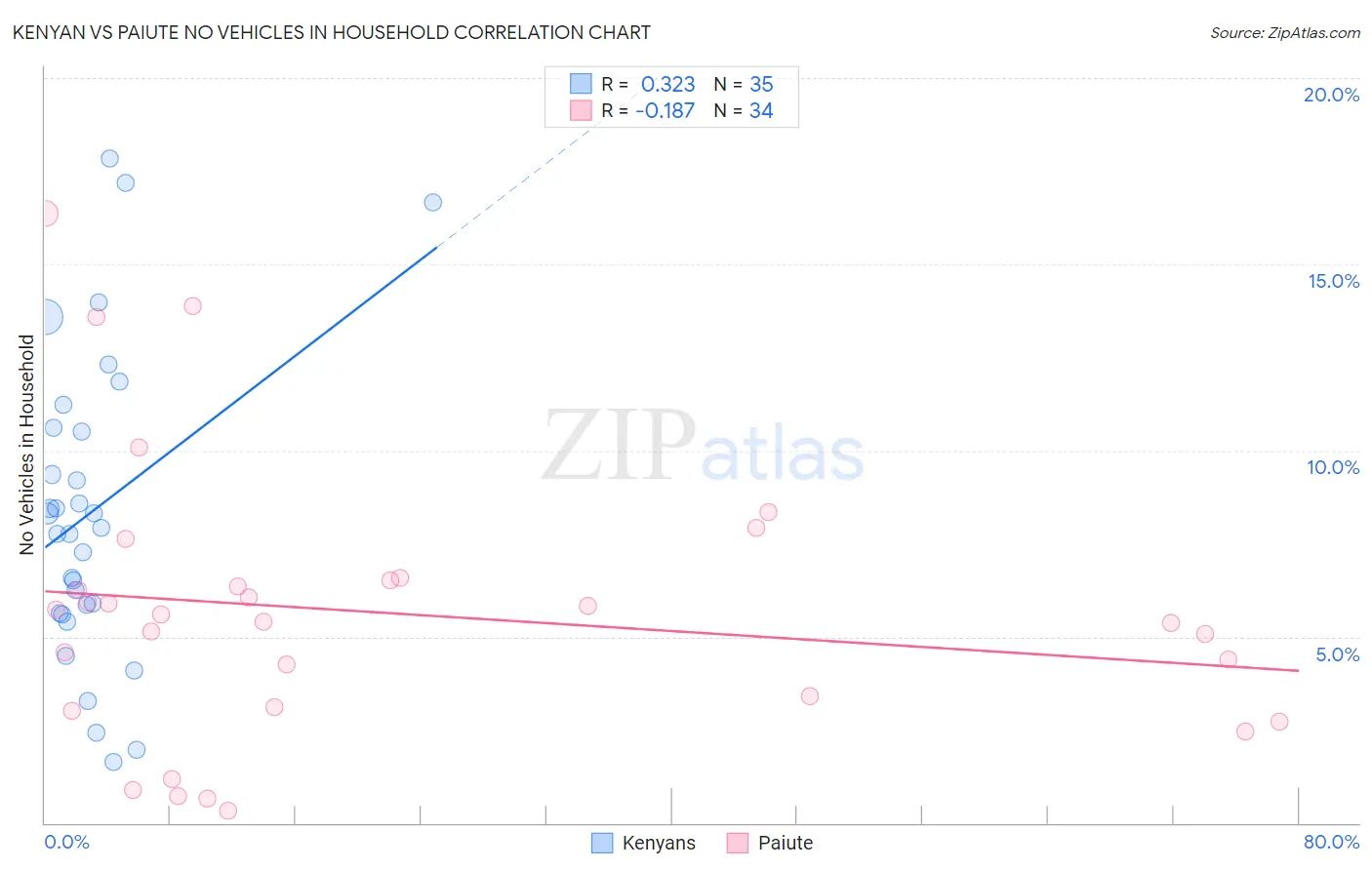 Kenyan vs Paiute No Vehicles in Household