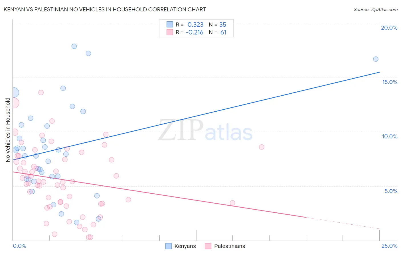 Kenyan vs Palestinian No Vehicles in Household