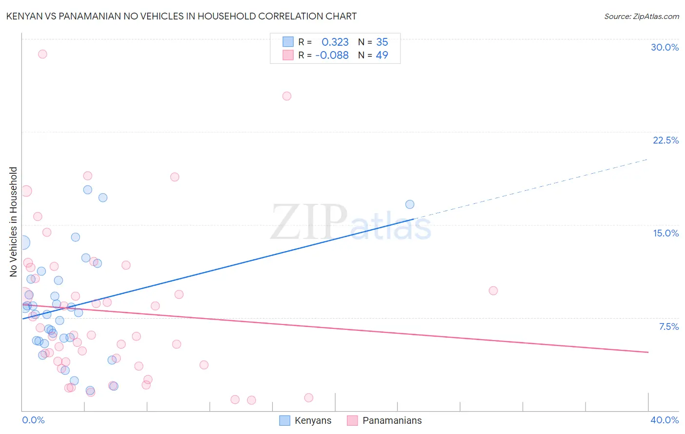 Kenyan vs Panamanian No Vehicles in Household
