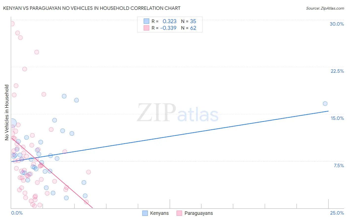 Kenyan vs Paraguayan No Vehicles in Household