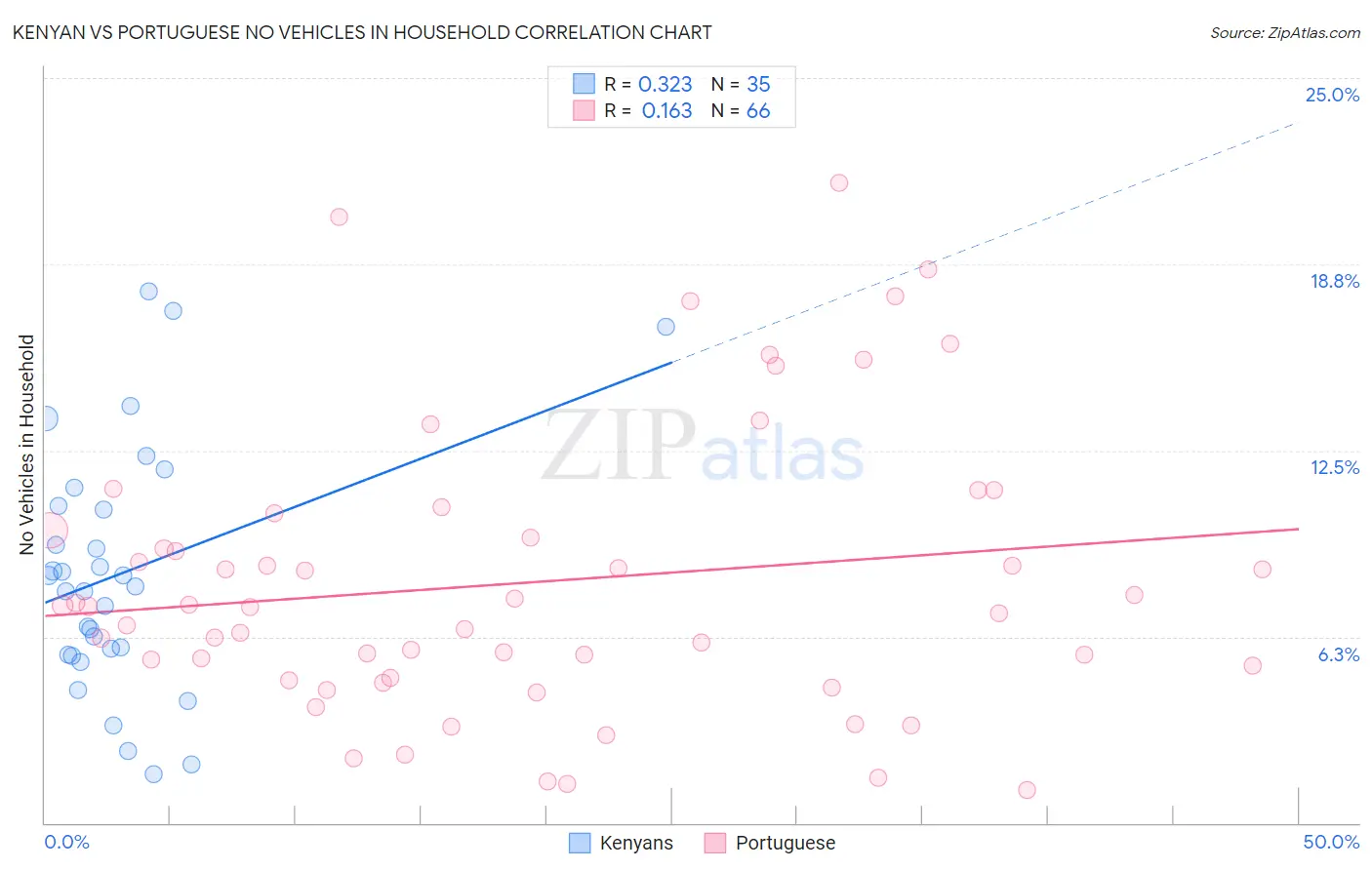 Kenyan vs Portuguese No Vehicles in Household