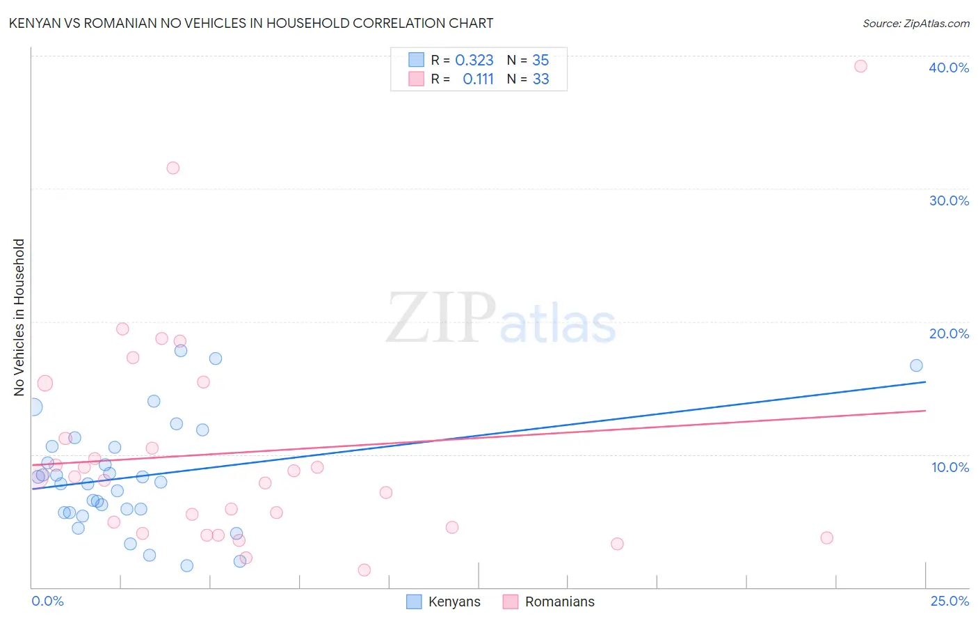 Kenyan vs Romanian No Vehicles in Household