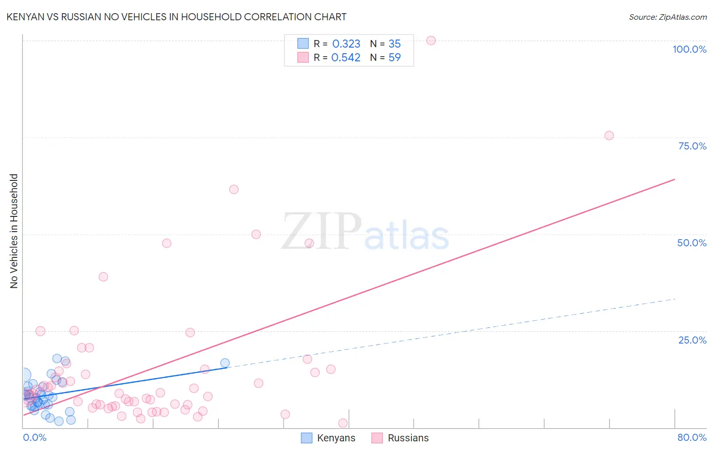 Kenyan vs Russian No Vehicles in Household