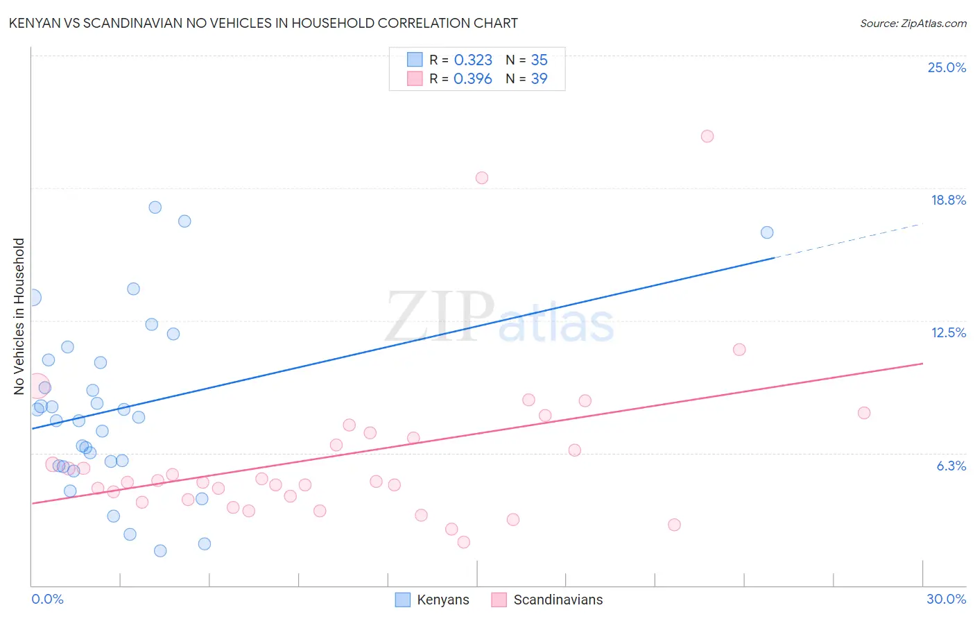 Kenyan vs Scandinavian No Vehicles in Household