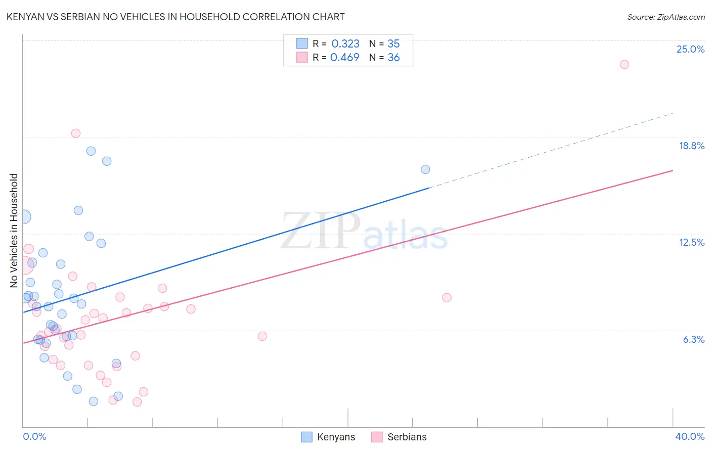 Kenyan vs Serbian No Vehicles in Household