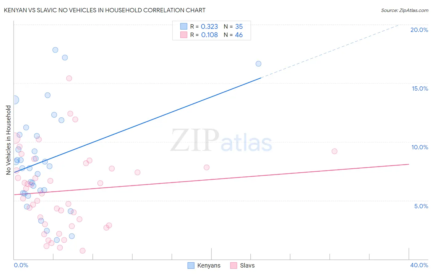 Kenyan vs Slavic No Vehicles in Household