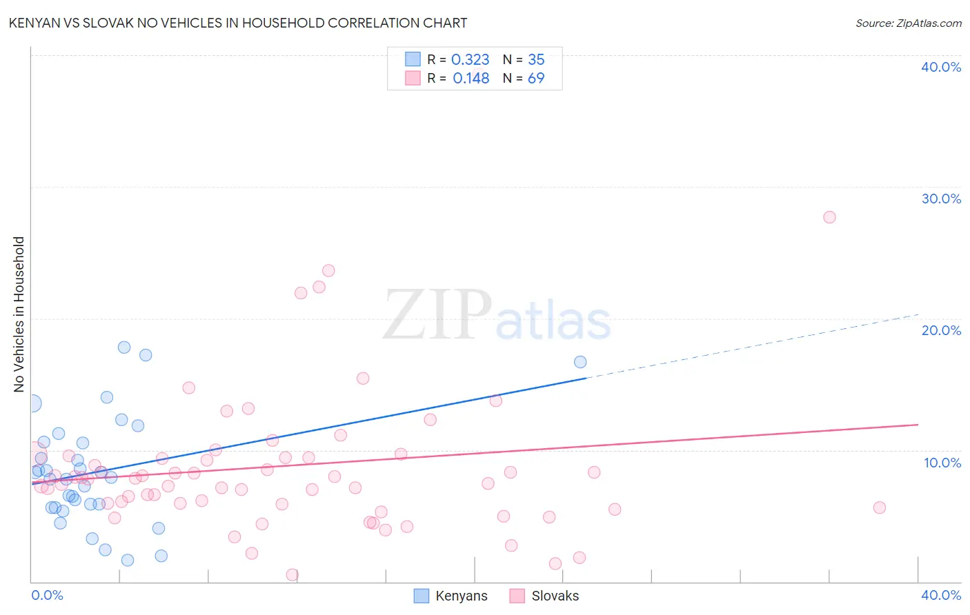 Kenyan vs Slovak No Vehicles in Household