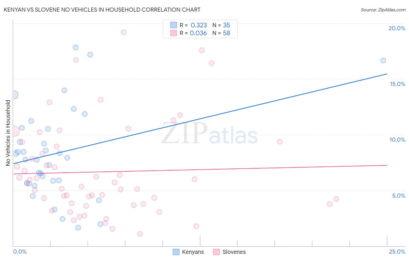 Kenyan vs Slovene No Vehicles in Household