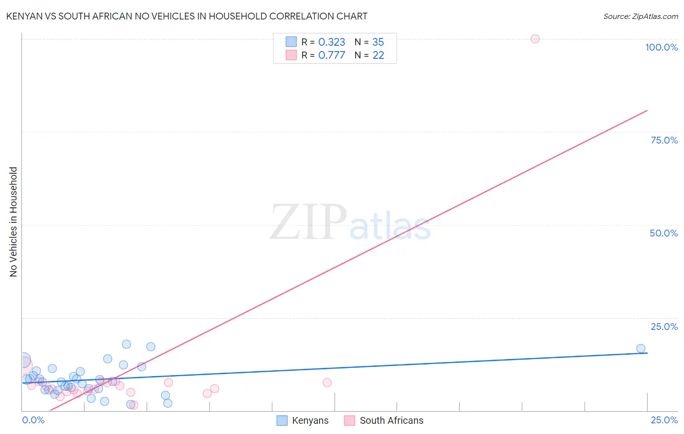 Kenyan vs South African No Vehicles in Household