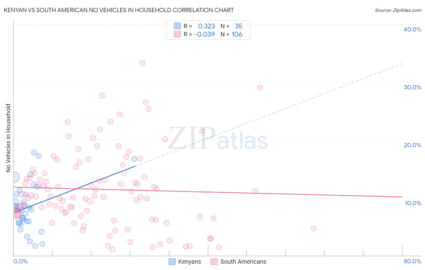 Kenyan vs South American No Vehicles in Household