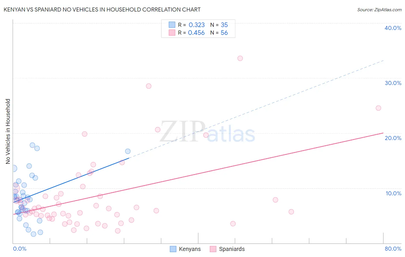 Kenyan vs Spaniard No Vehicles in Household