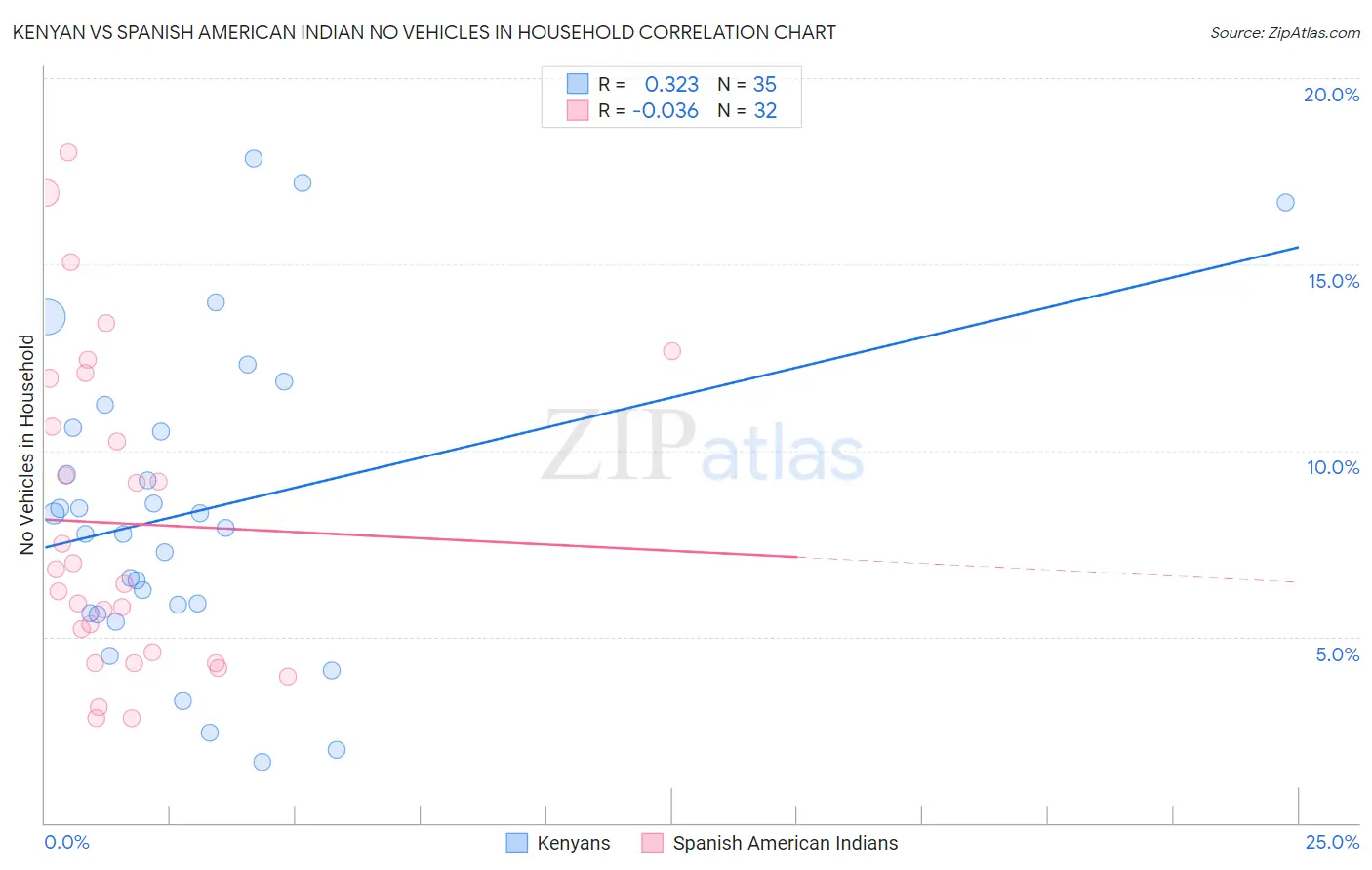 Kenyan vs Spanish American Indian No Vehicles in Household