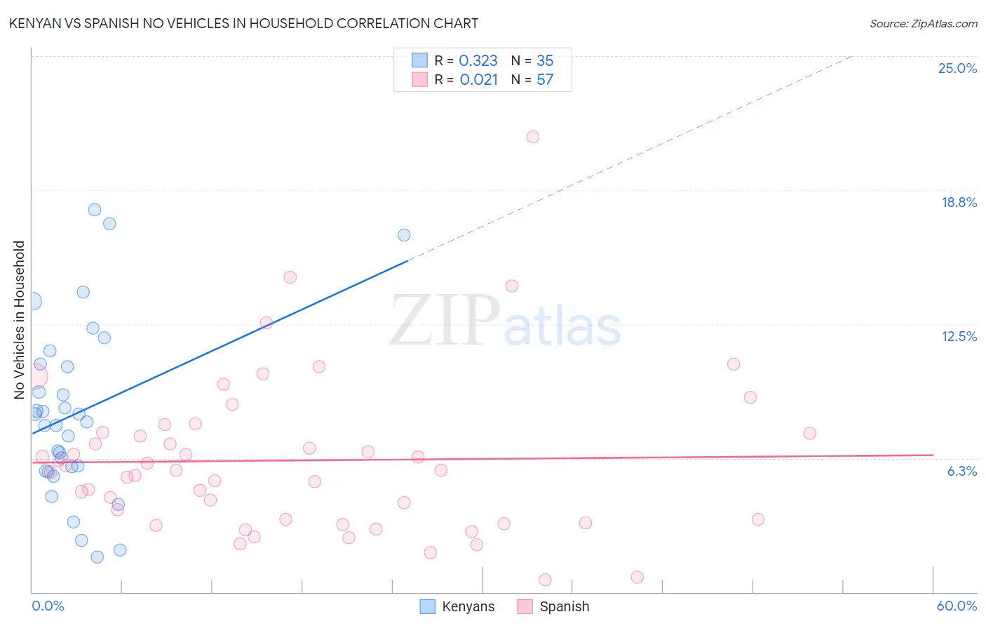 Kenyan vs Spanish No Vehicles in Household