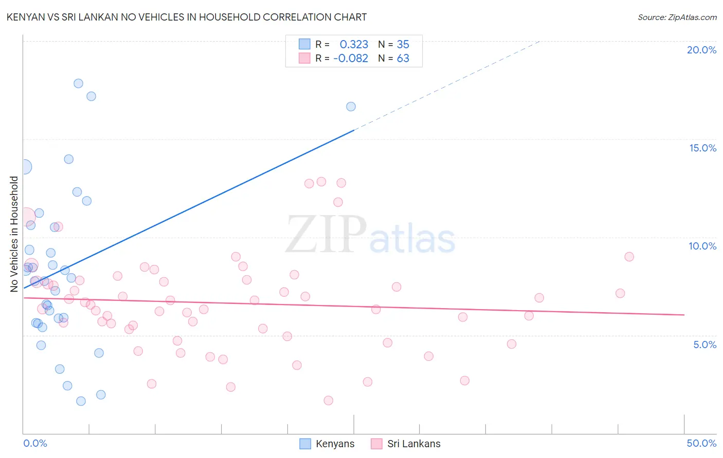 Kenyan vs Sri Lankan No Vehicles in Household