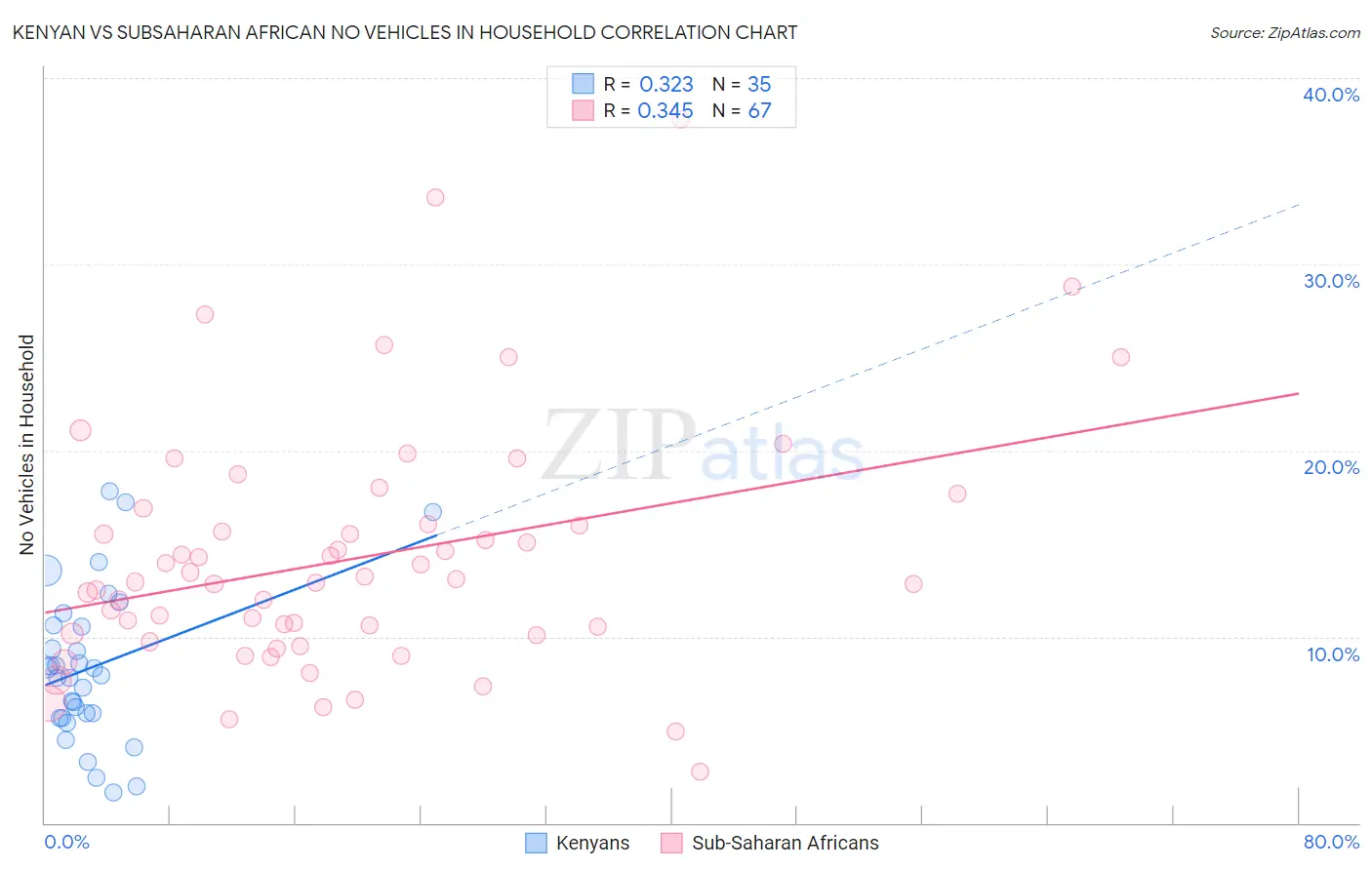 Kenyan vs Subsaharan African No Vehicles in Household