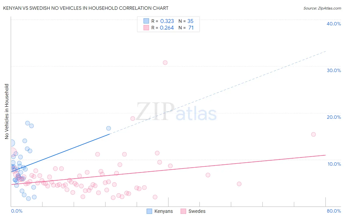 Kenyan vs Swedish No Vehicles in Household