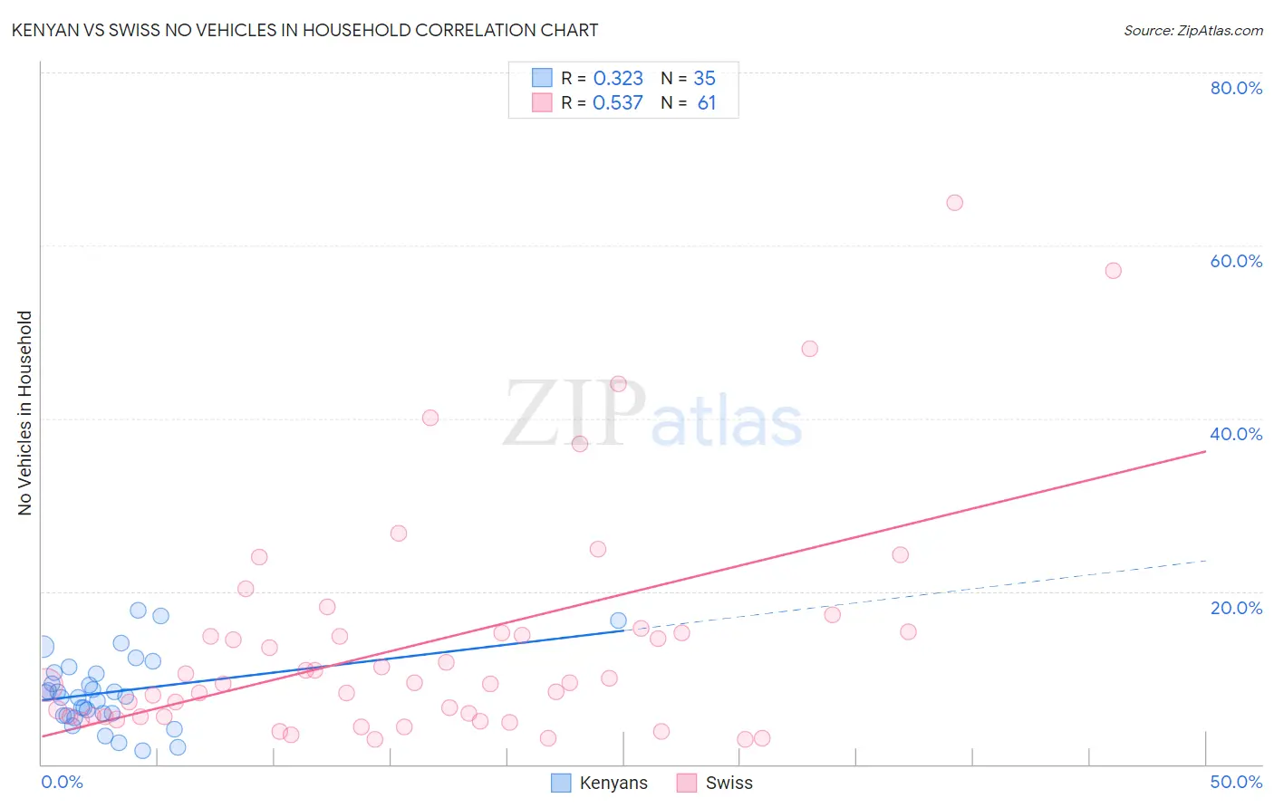 Kenyan vs Swiss No Vehicles in Household