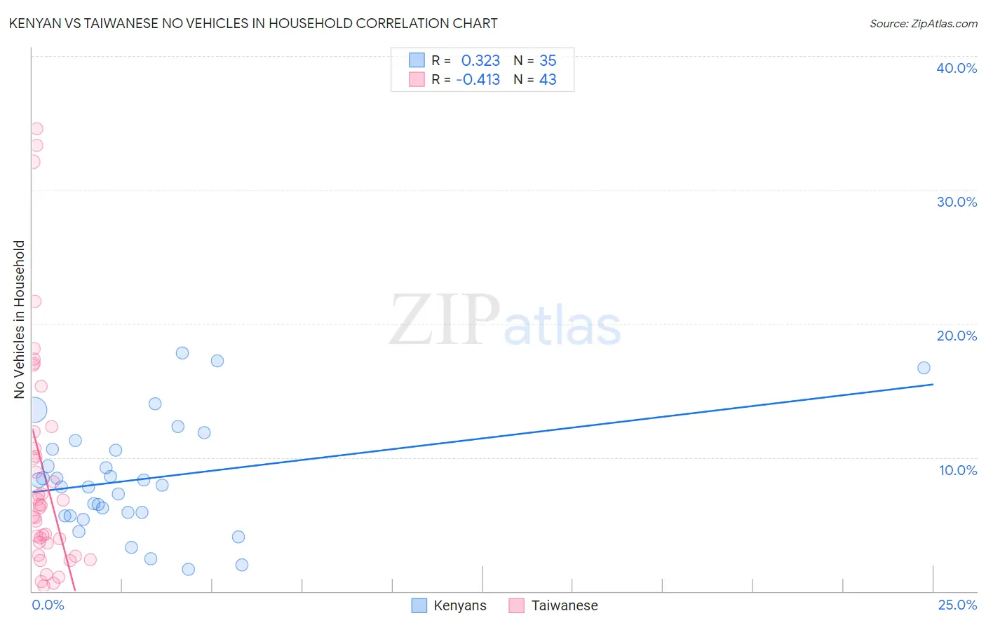 Kenyan vs Taiwanese No Vehicles in Household
