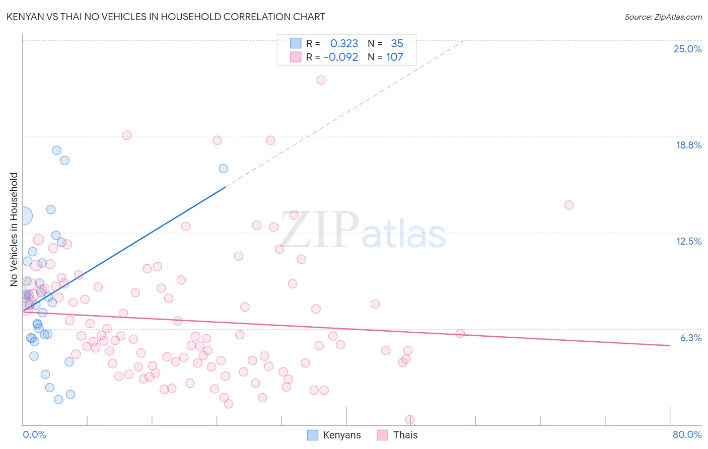 Kenyan vs Thai No Vehicles in Household