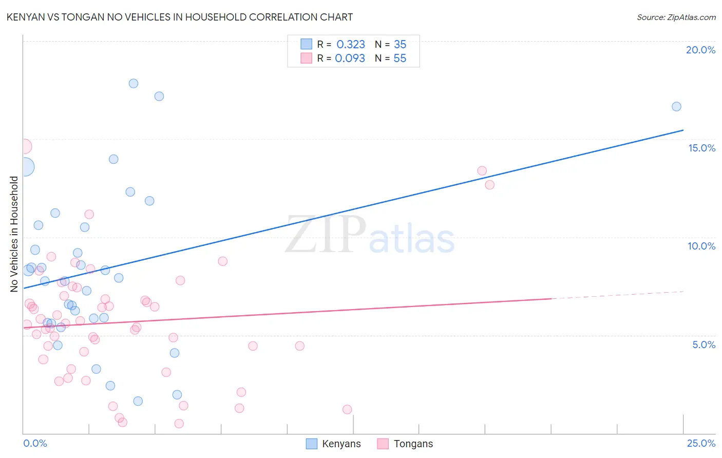 Kenyan vs Tongan No Vehicles in Household
