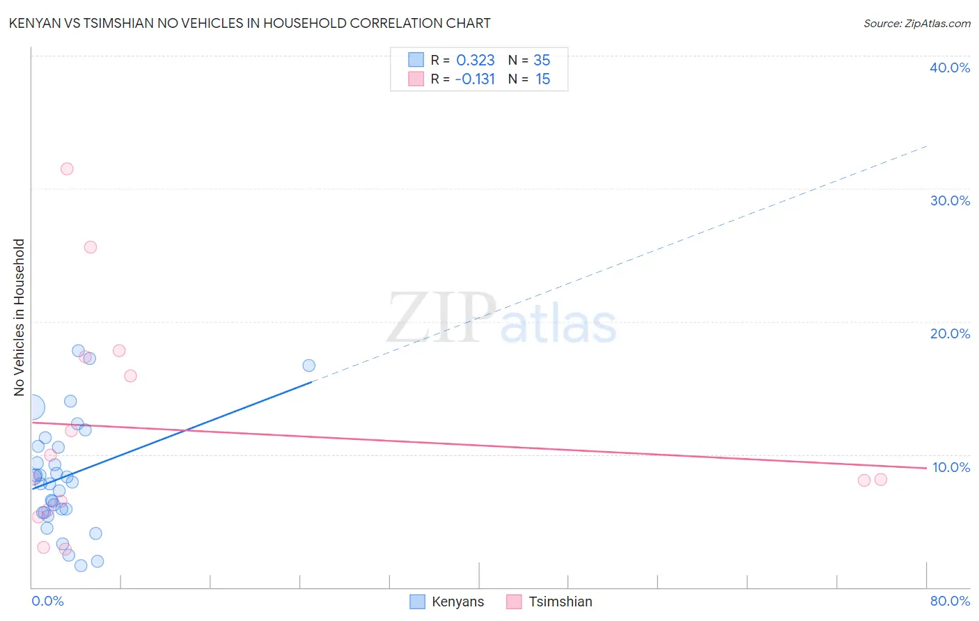 Kenyan vs Tsimshian No Vehicles in Household