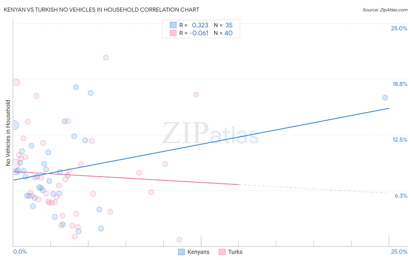 Kenyan vs Turkish No Vehicles in Household