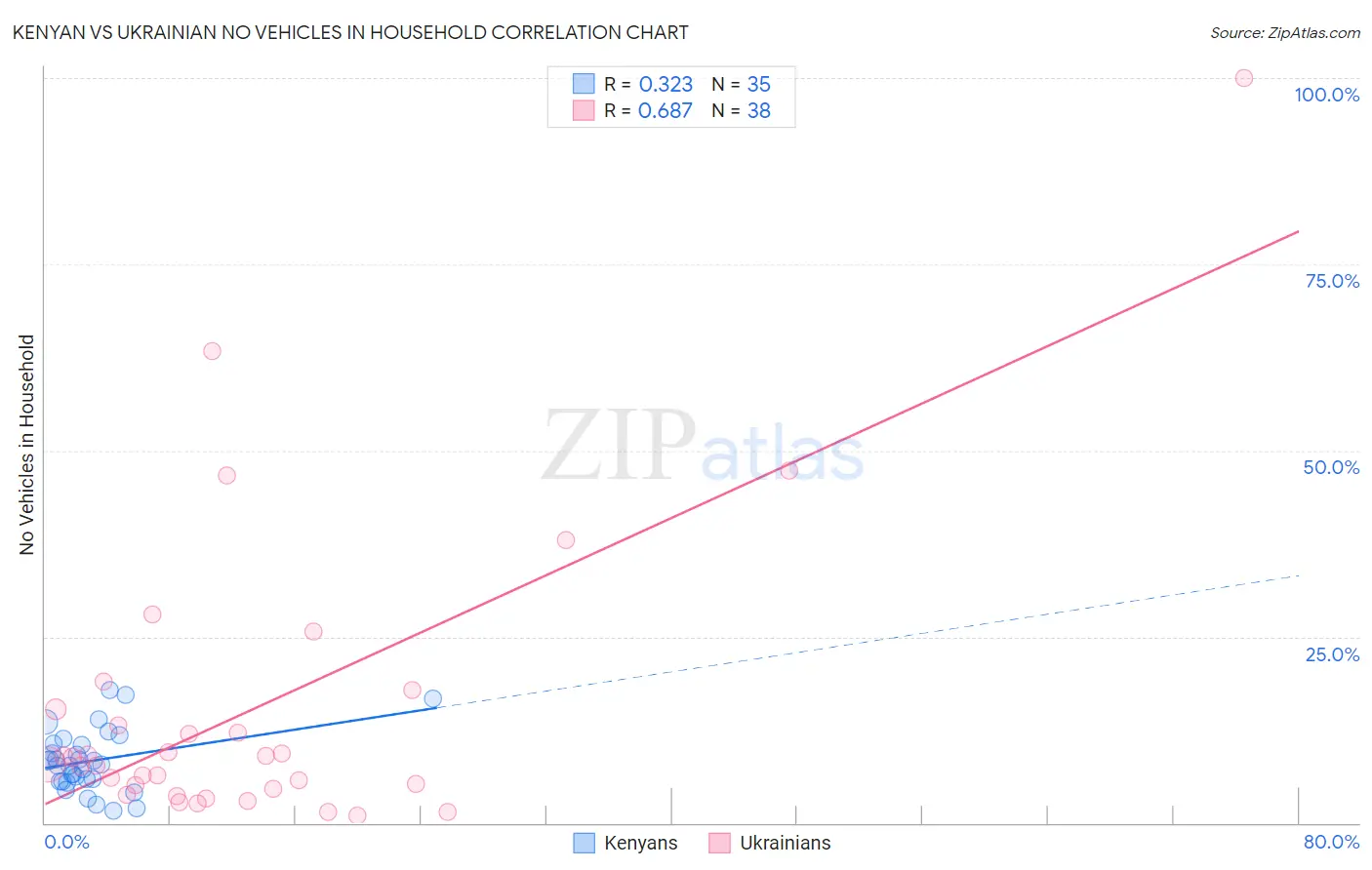 Kenyan vs Ukrainian No Vehicles in Household