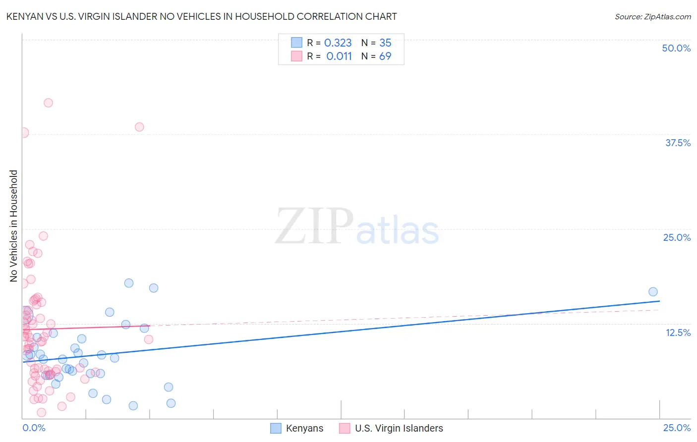 Kenyan vs U.S. Virgin Islander No Vehicles in Household