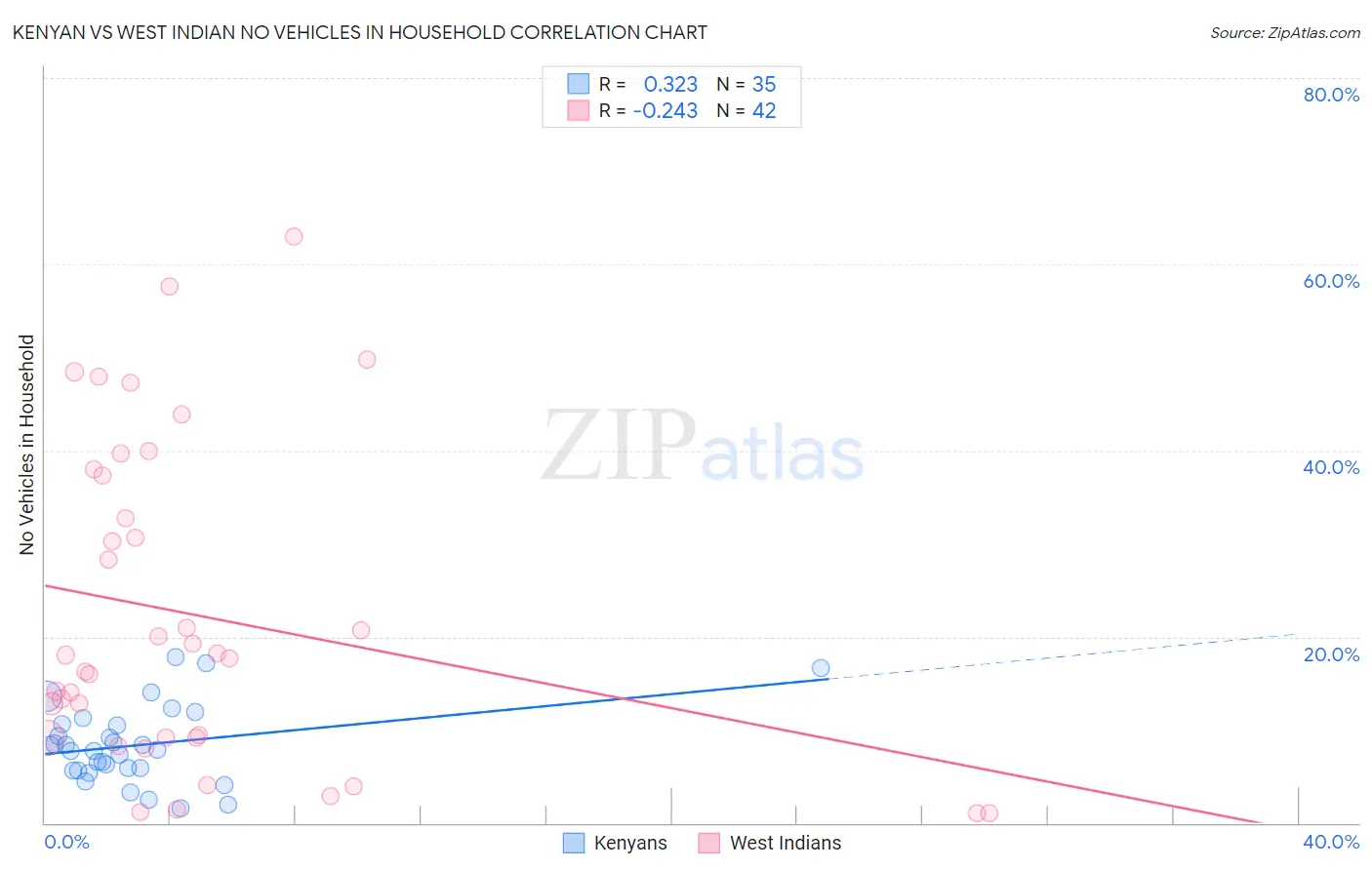 Kenyan vs West Indian No Vehicles in Household
