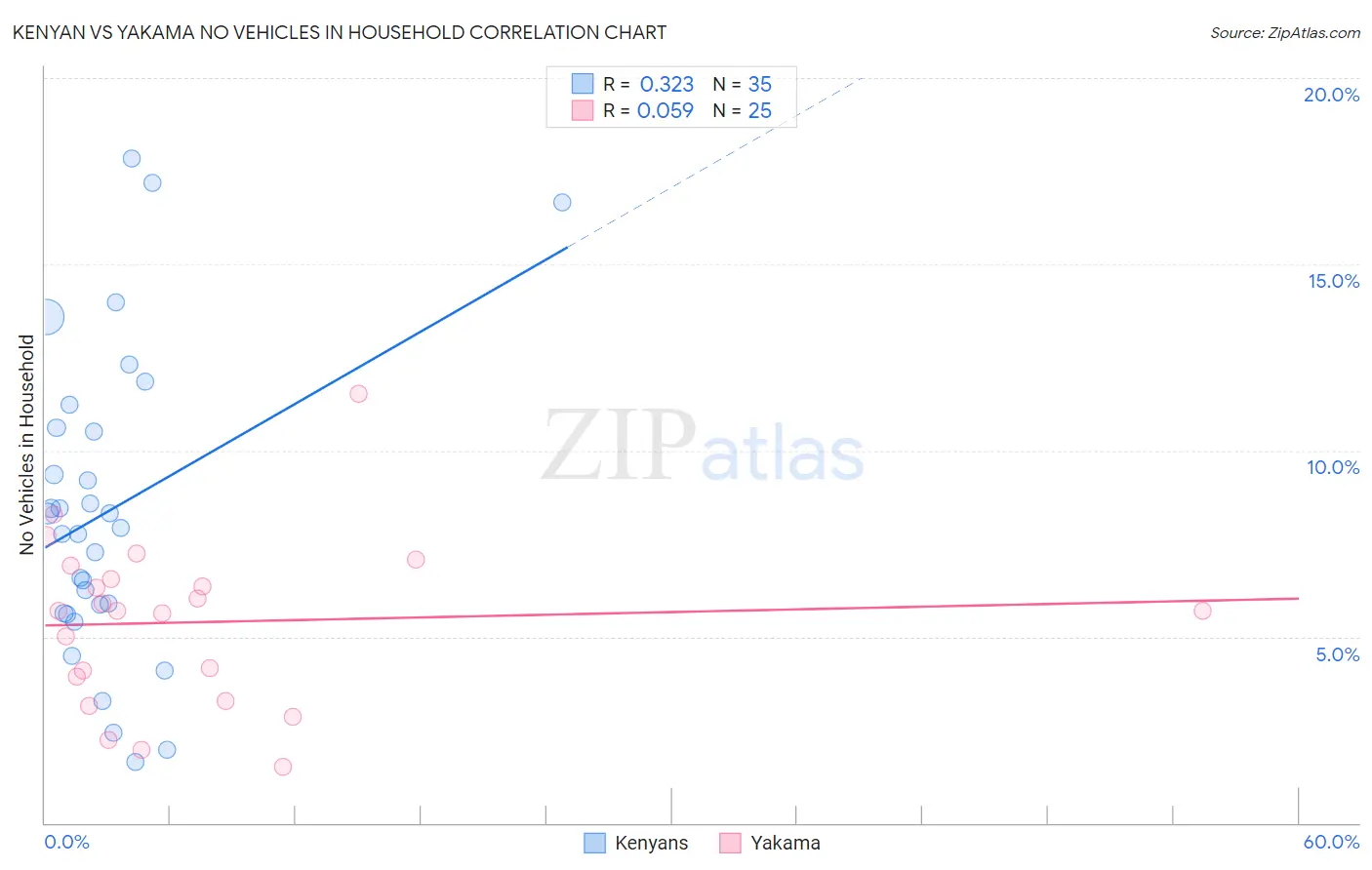 Kenyan vs Yakama No Vehicles in Household