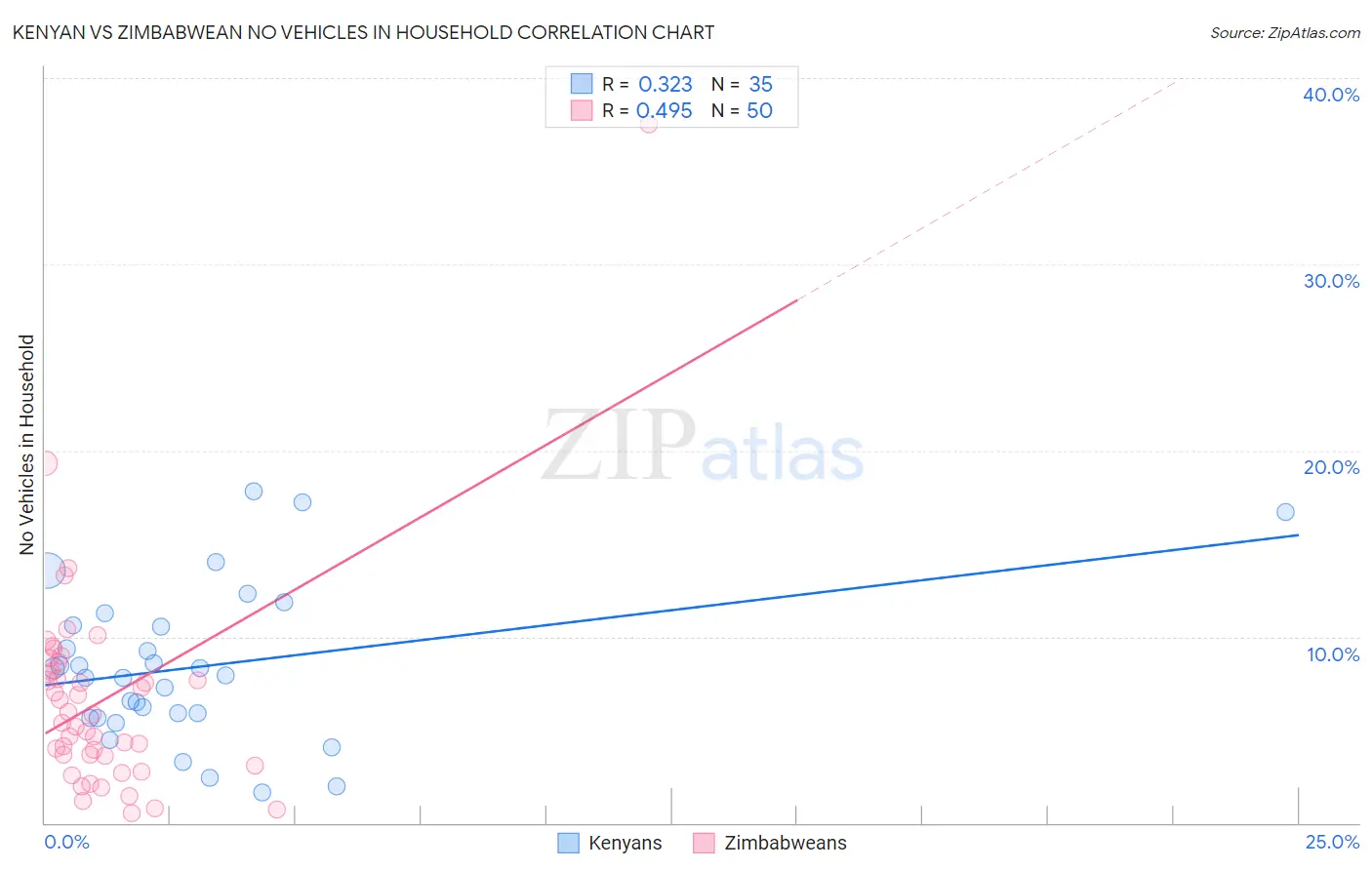 Kenyan vs Zimbabwean No Vehicles in Household
