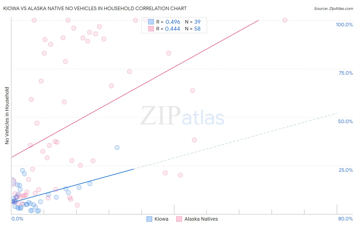 Kiowa vs Alaska Native No Vehicles in Household