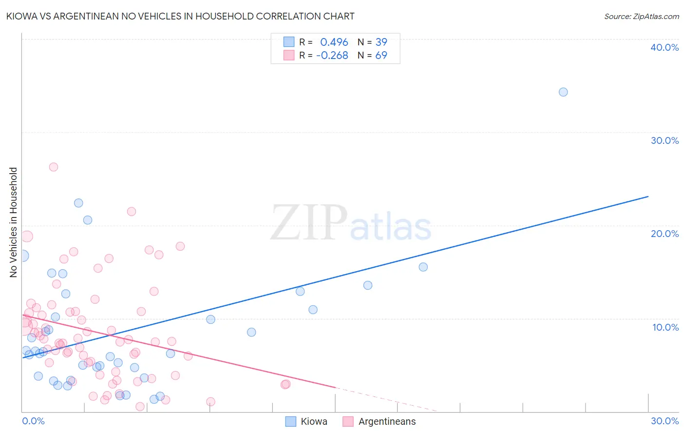 Kiowa vs Argentinean No Vehicles in Household