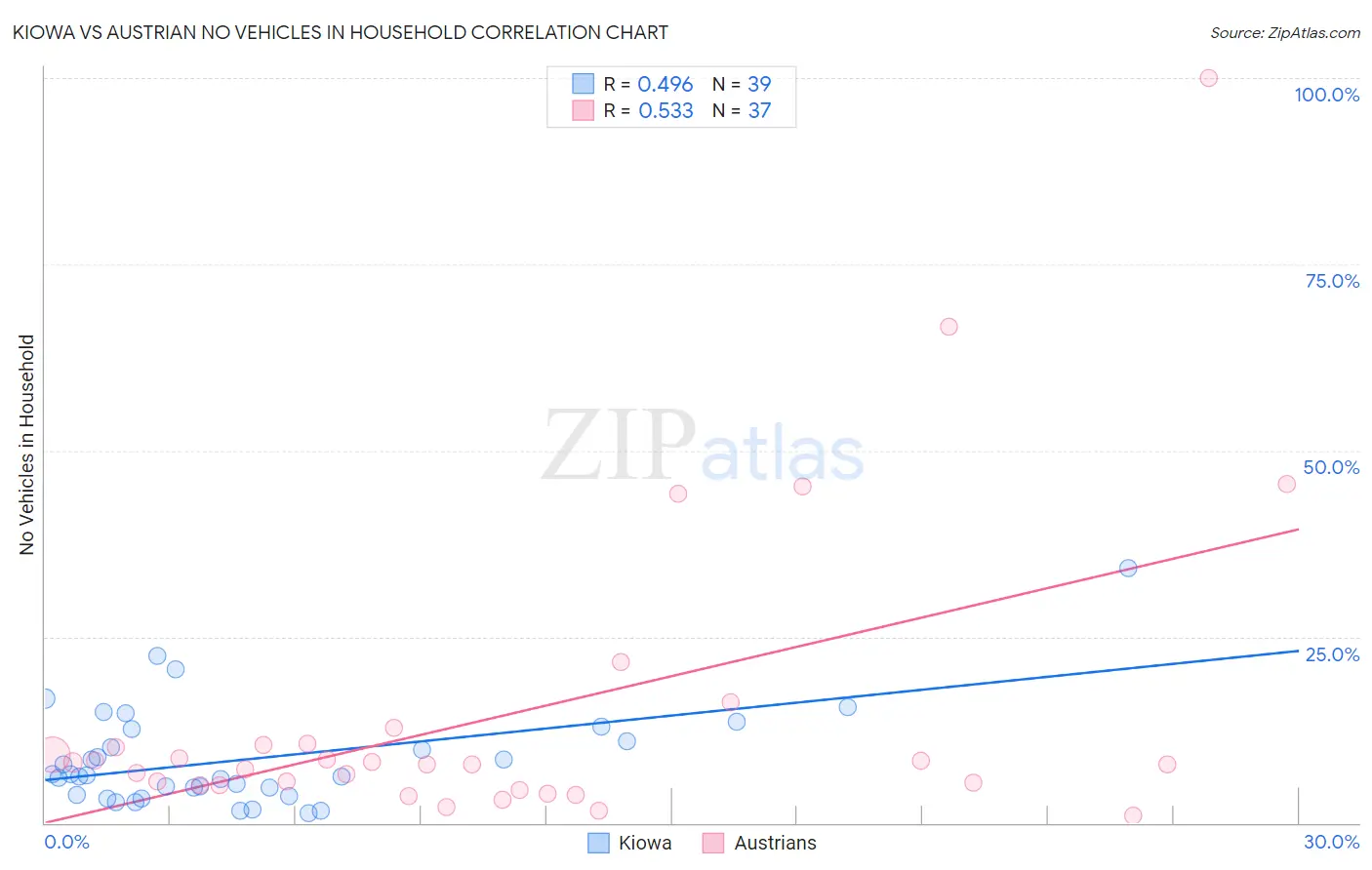 Kiowa vs Austrian No Vehicles in Household