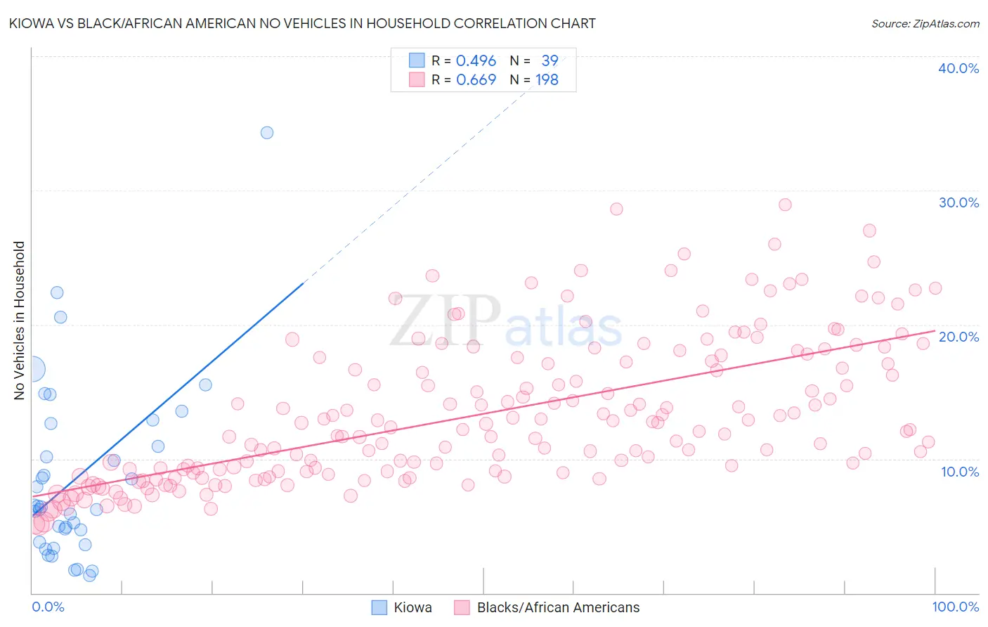 Kiowa vs Black/African American No Vehicles in Household