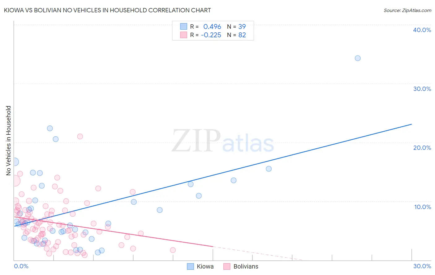 Kiowa vs Bolivian No Vehicles in Household