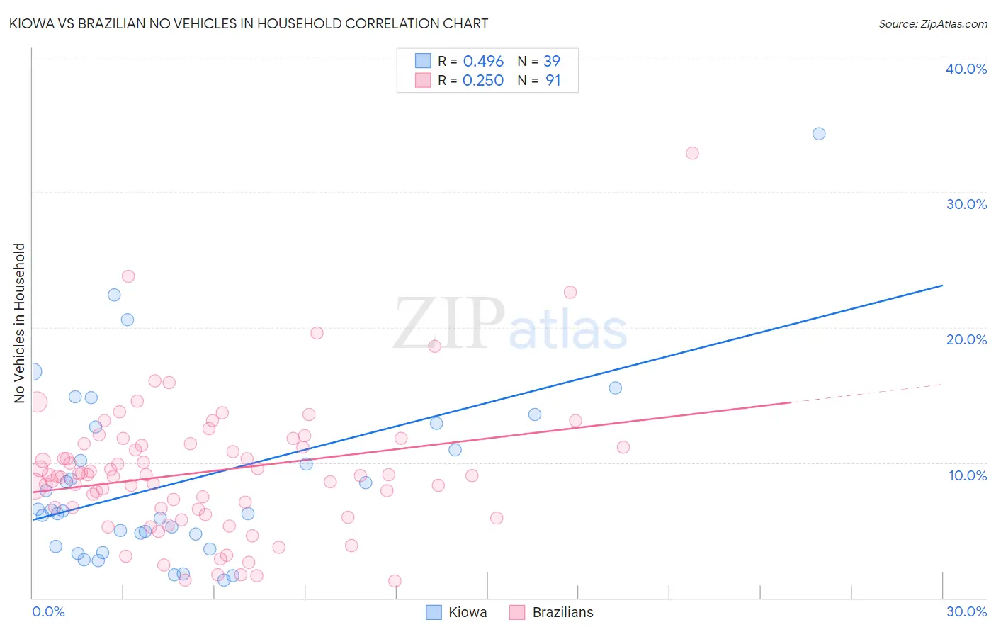 Kiowa vs Brazilian No Vehicles in Household