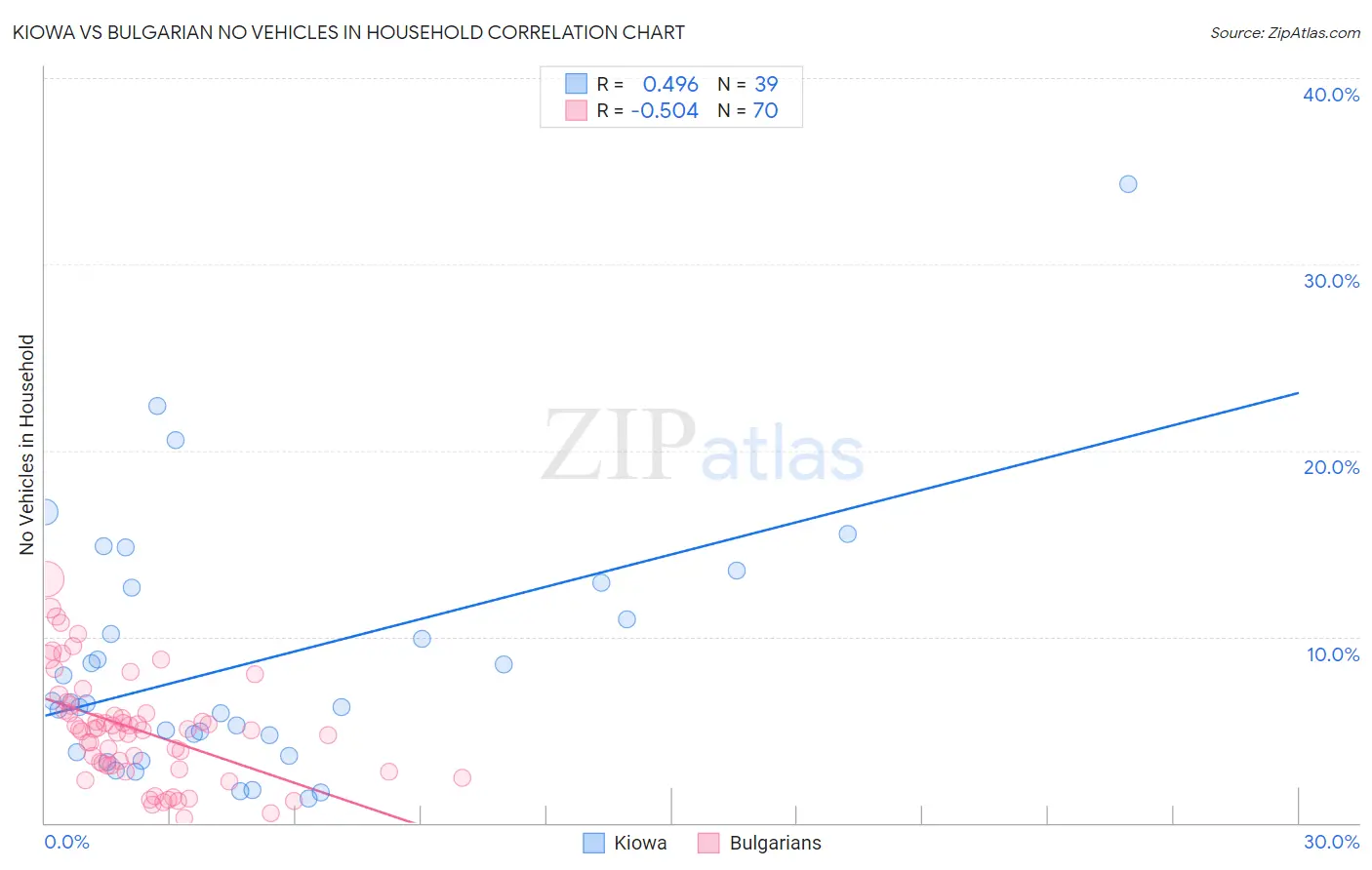 Kiowa vs Bulgarian No Vehicles in Household