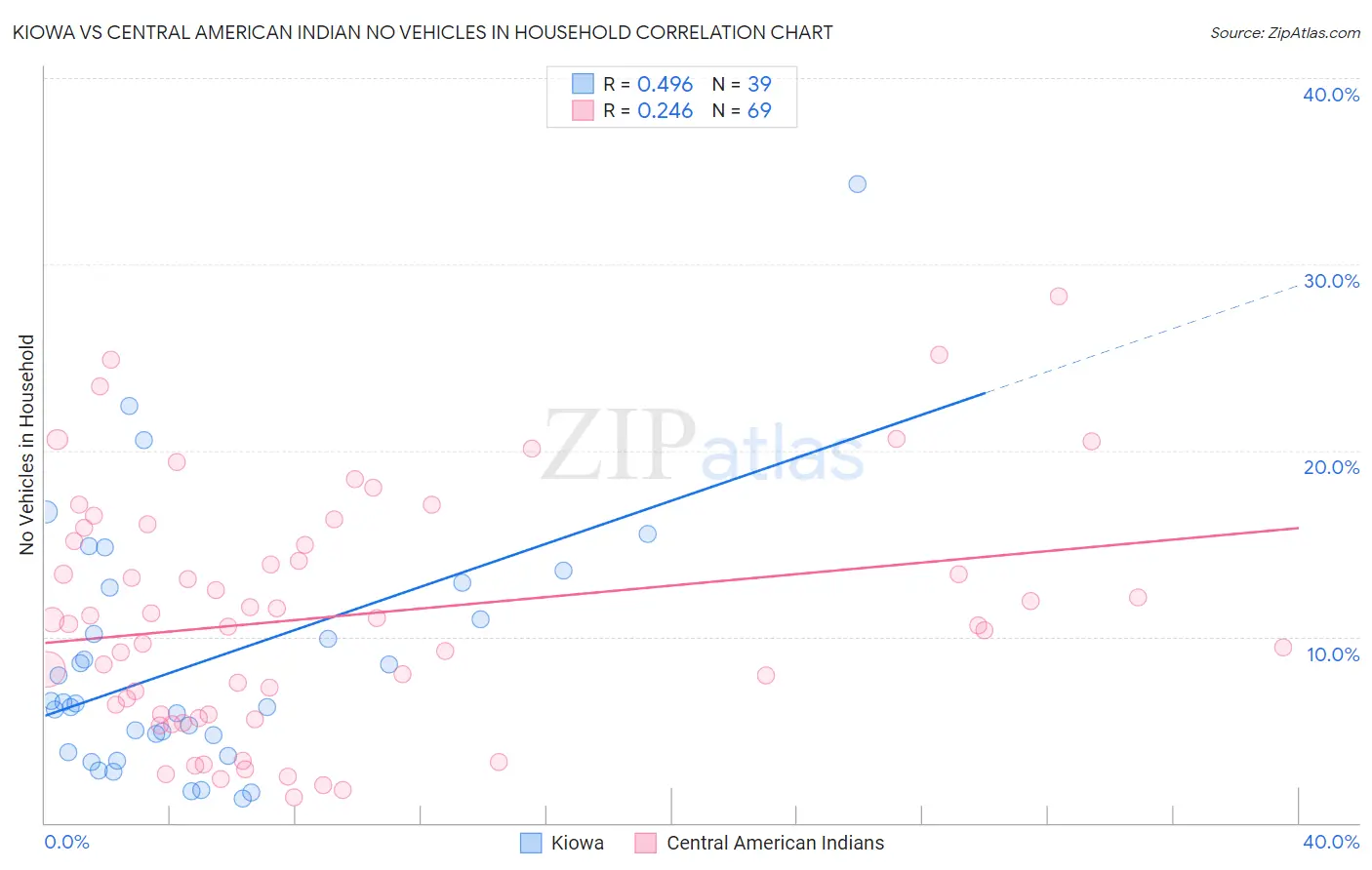 Kiowa vs Central American Indian No Vehicles in Household