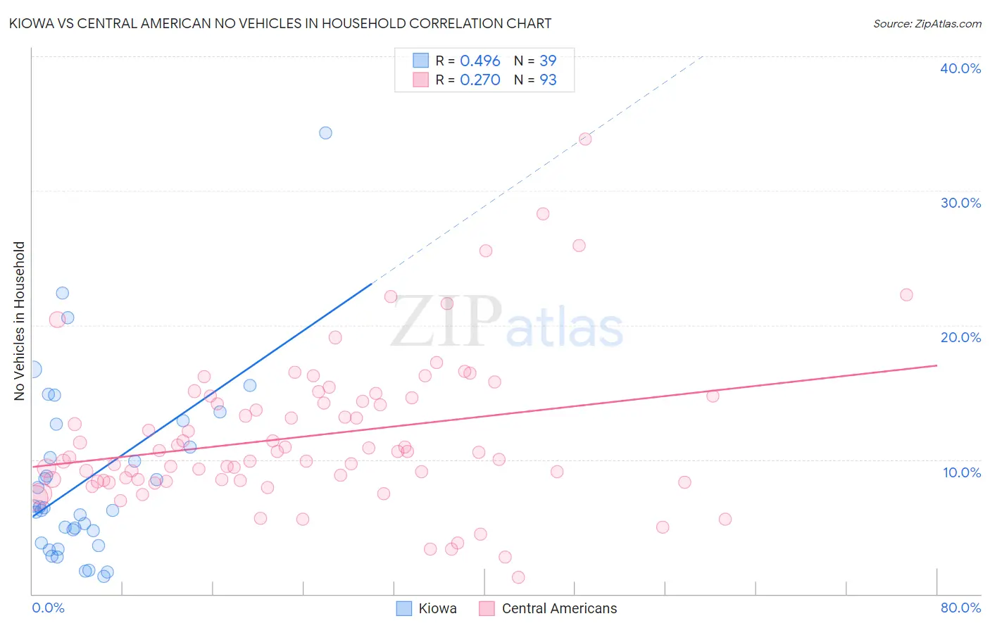 Kiowa vs Central American No Vehicles in Household