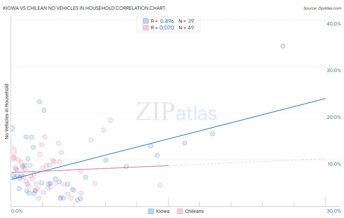 Kiowa vs Chilean No Vehicles in Household
