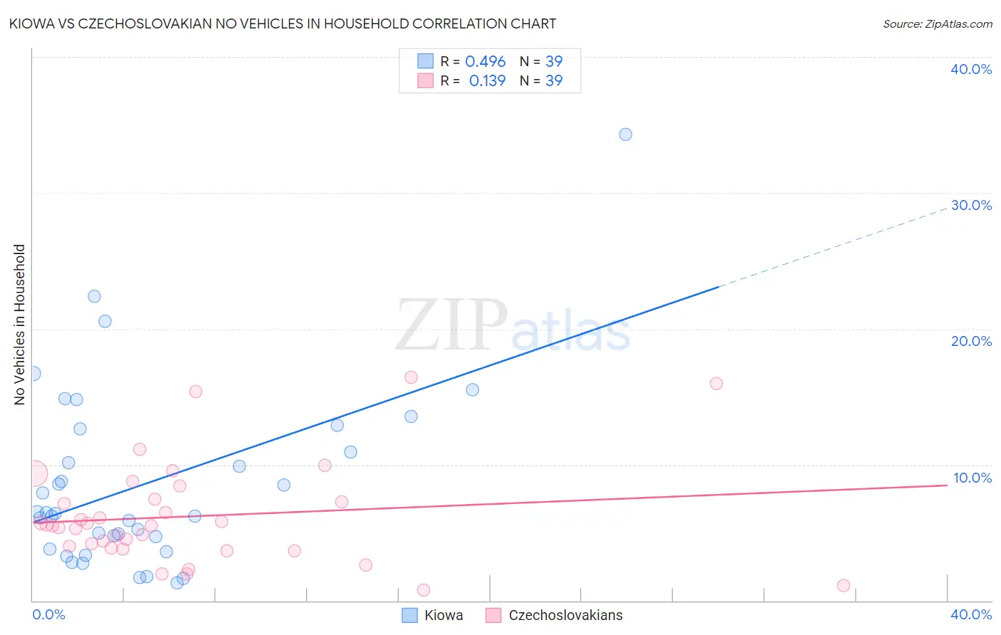Kiowa vs Czechoslovakian No Vehicles in Household