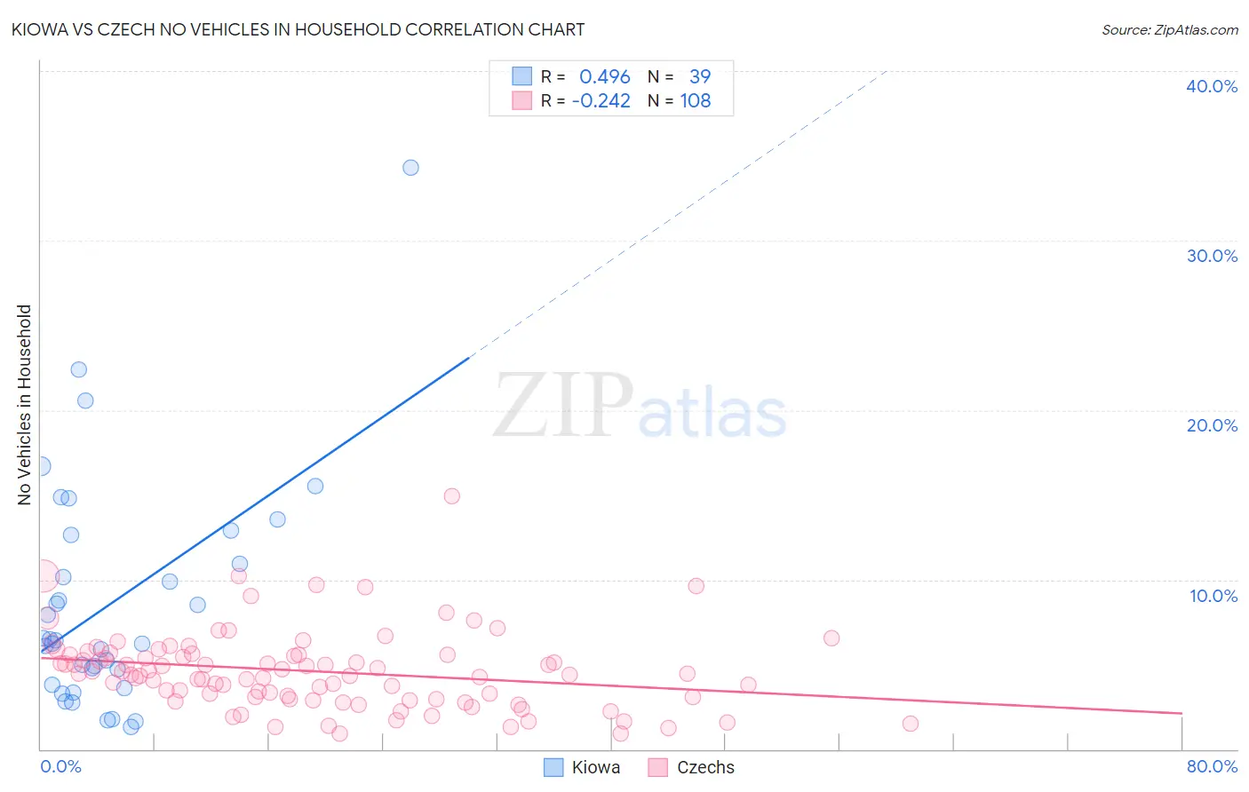 Kiowa vs Czech No Vehicles in Household